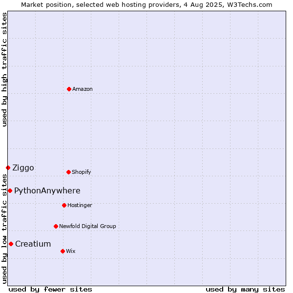 Market position of Creatium vs. PythonAnywhere vs. Ziggo