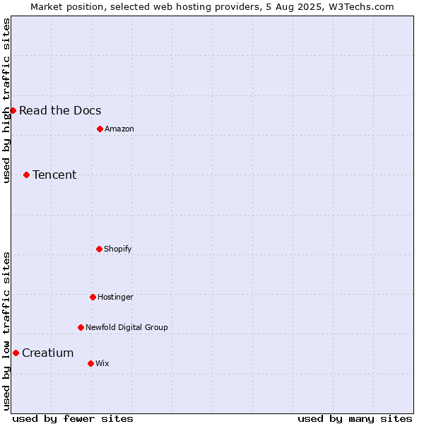 Market position of Tencent vs. Creatium vs. Read the Docs