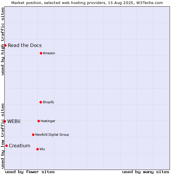 Market position of Creatium vs. Read the Docs vs. WEBii