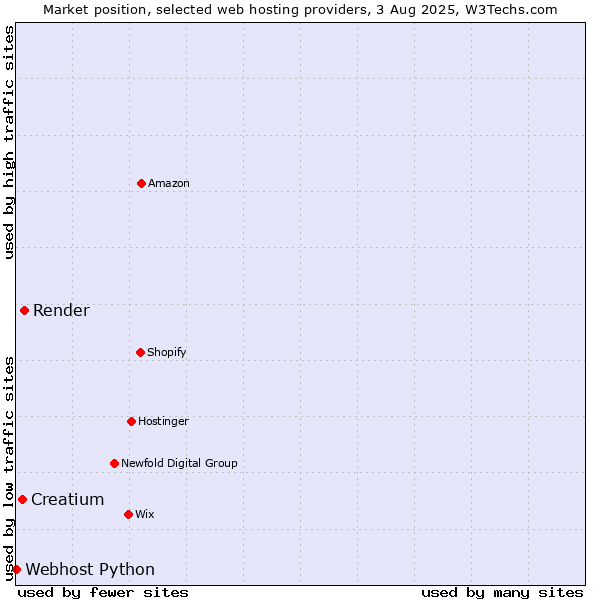 Market position of Render vs. Creatium vs. Webhost Python
