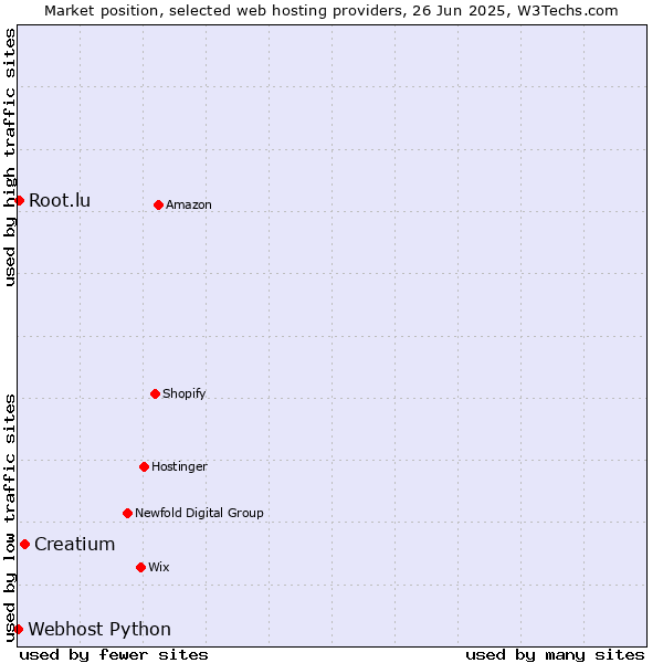 Market position of Creatium vs. Root.lu vs. Webhost Python