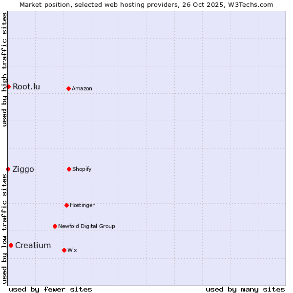 Market position of Creatium vs. Root.lu vs. Ziggo