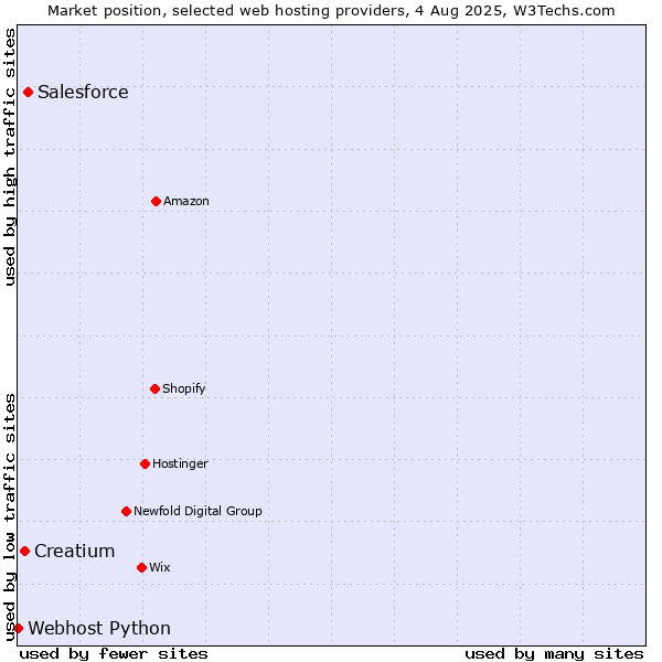 Market position of Salesforce vs. Creatium vs. Webhost Python
