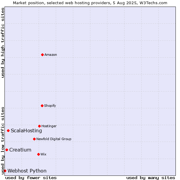 Market position of ScalaHosting vs. Creatium vs. Webhost Python