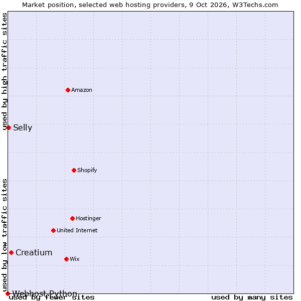 Market position of Creatium vs. Selly vs. Webhost Python