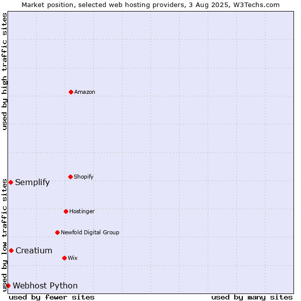 Market position of Creatium vs. Semplify vs. Webhost Python