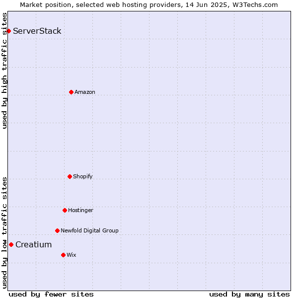 Market position of Creatium vs. ServerStack