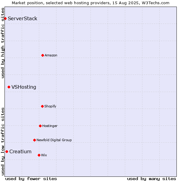 Market position of VSHosting vs. Creatium vs. ServerStack