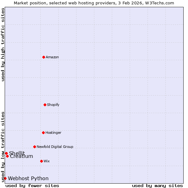 Market position of Creatium vs. Shellit vs. Webhost Python