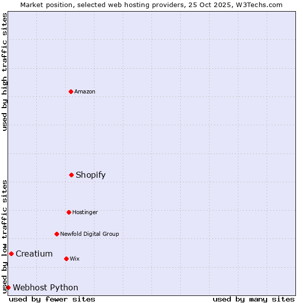 Market position of Shopify vs. Creatium vs. Webhost Python