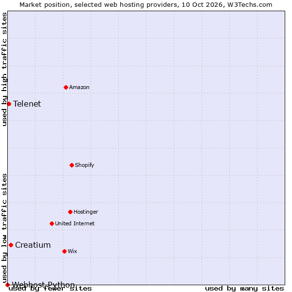 Market position of Creatium vs. Telenet vs. Webhost Python