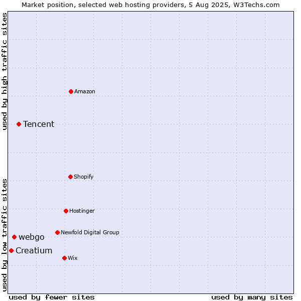 Market position of Tencent vs. webgo vs. Creatium