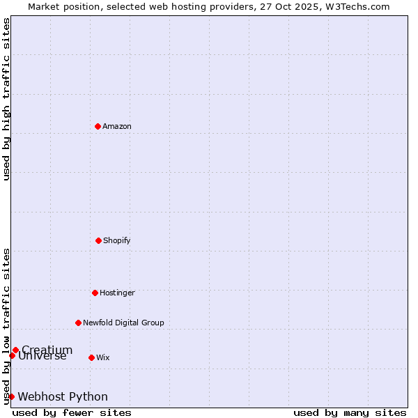Market position of Creatium vs. Universe vs. Webhost Python