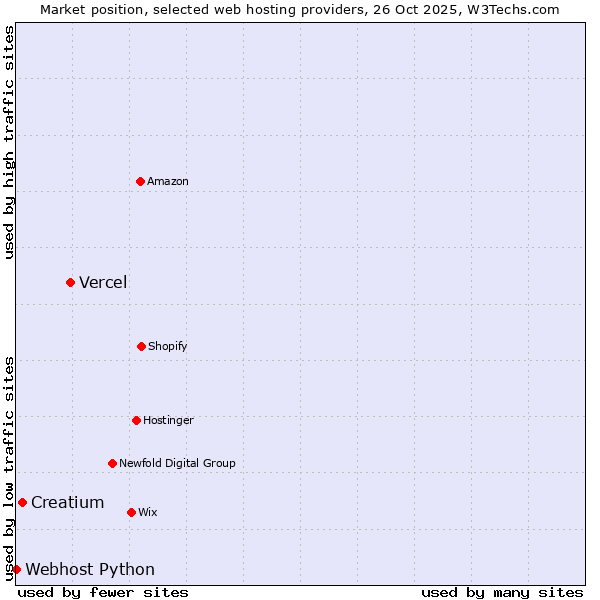 Market position of Vercel vs. Creatium vs. Webhost Python