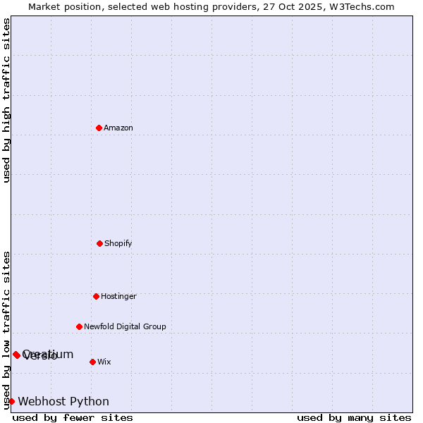 Market position of Versio vs. Creatium vs. Webhost Python