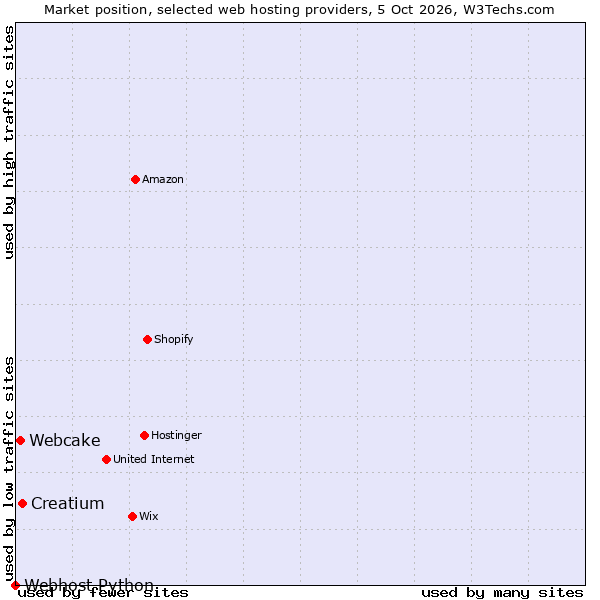 Market position of Creatium vs. Webcake vs. Webhost Python