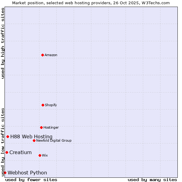 Market position of H88 Web Hosting vs. Creatium vs. Webhost Python