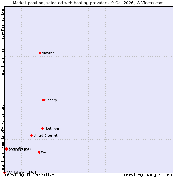 Market position of Creatium vs. Zenfolio vs. Webhost Python