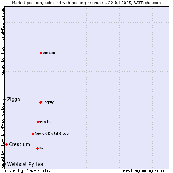 Market position of Creatium vs. Ziggo vs. Webhost Python