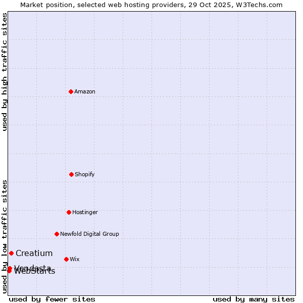 Market position of Creatium vs. Vendasta vs. WebStarts