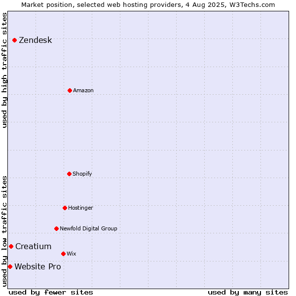Market position of Zendesk vs. Creatium vs. Website Pro