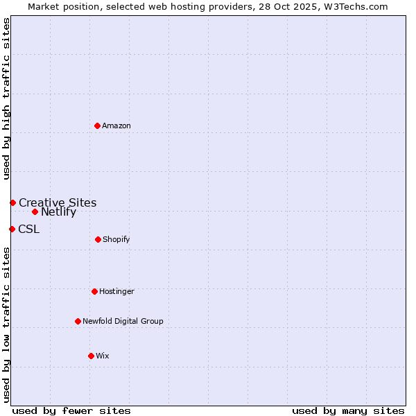 Market position of Netlify vs. Creative Sites vs. CSL