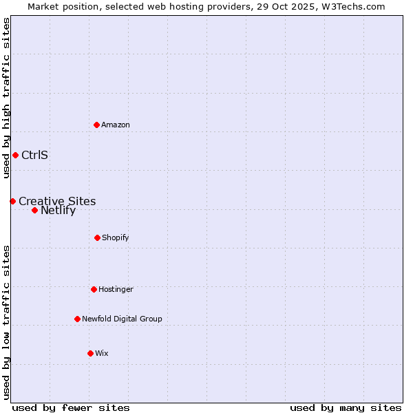 Market position of Netlify vs. CtrlS vs. Creative Sites