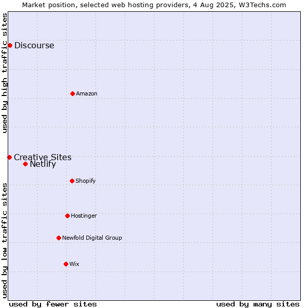 Market position of Netlify vs. Discourse vs. Creative Sites