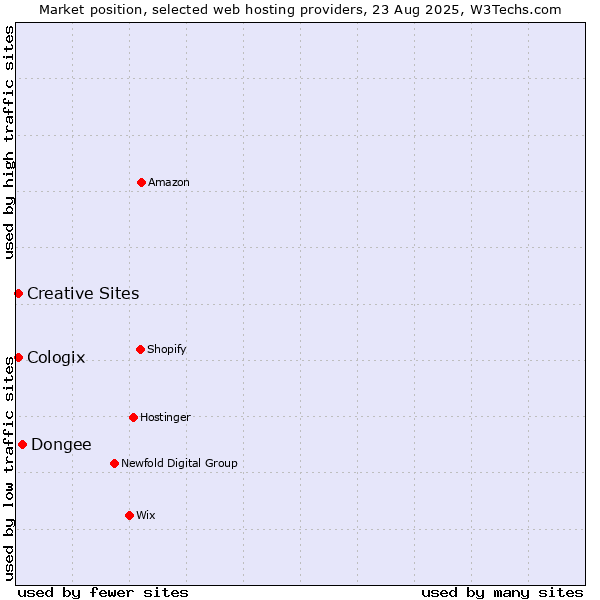 Market position of Dongee vs. Creative Sites vs. Cologix