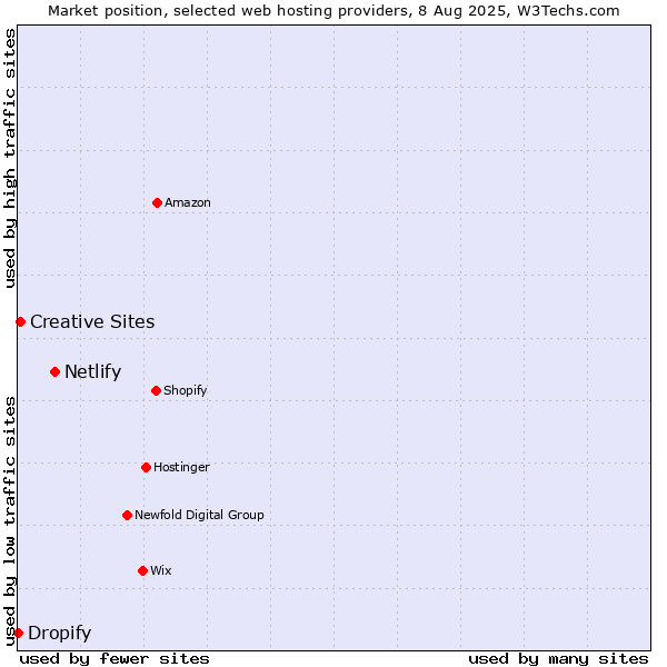Market position of Netlify vs. Creative Sites vs. Dropify