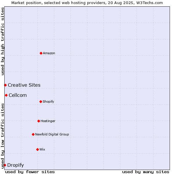 Market position of Cellcom vs. Creative Sites vs. Dropify
