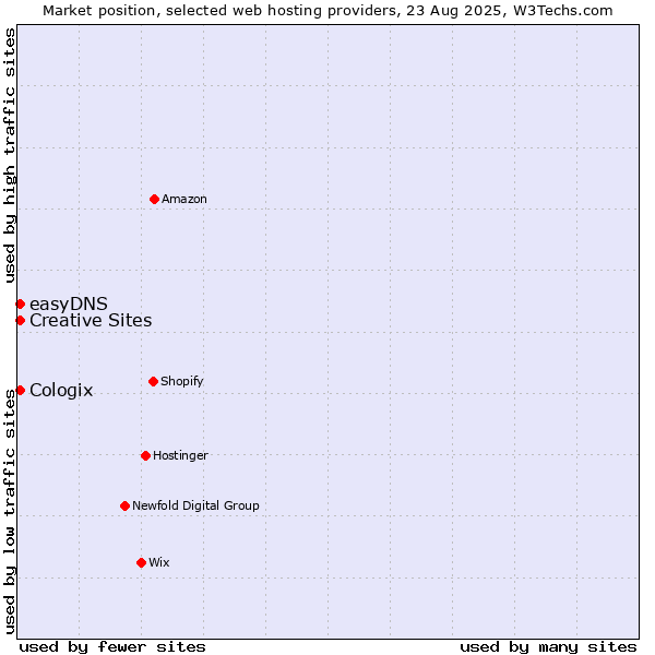 Market position of Creative Sites vs. easyDNS vs. Cologix