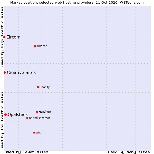 Market position of Opalstack vs. Creative Sites vs. Eircom