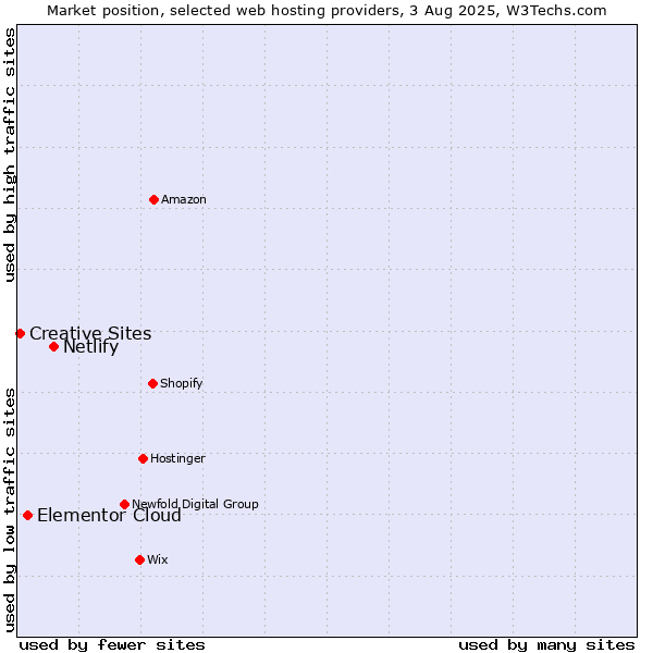 Market position of Netlify vs. Elementor Cloud vs. Creative Sites