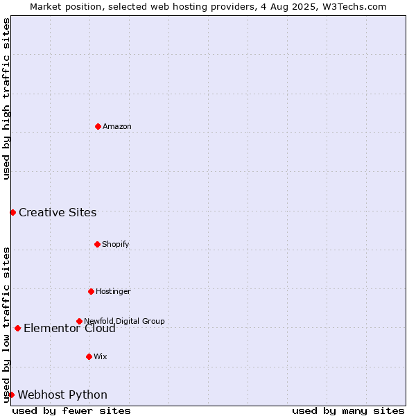 Market position of Elementor Cloud vs. Creative Sites vs. Webhost Python
