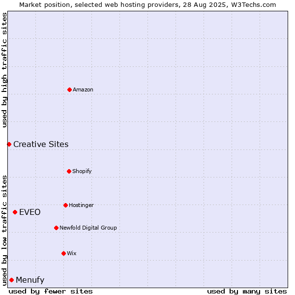 Market position of EVEO vs. Menufy vs. Creative Sites
