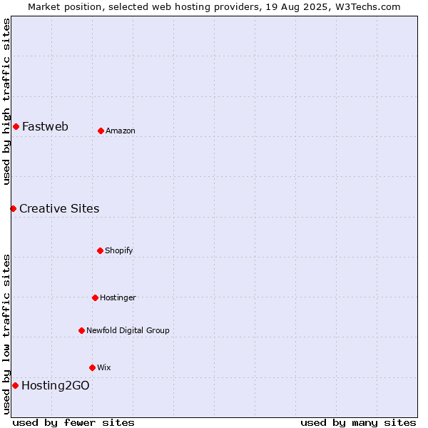 Market position of Fastweb vs. Hosting2GO vs. Creative Sites