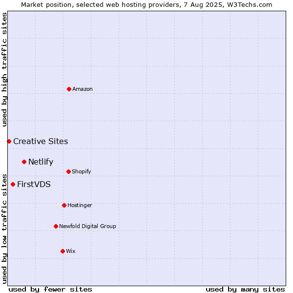 Market position of Netlify vs. FirstVDS vs. Creative Sites