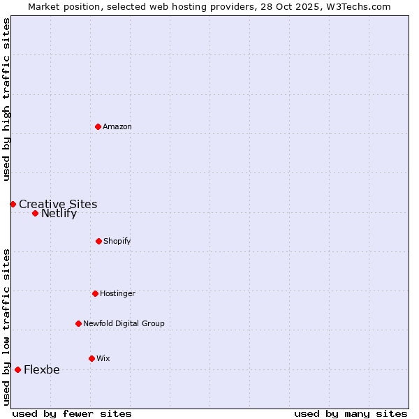Market position of Netlify vs. Flexbe vs. Creative Sites