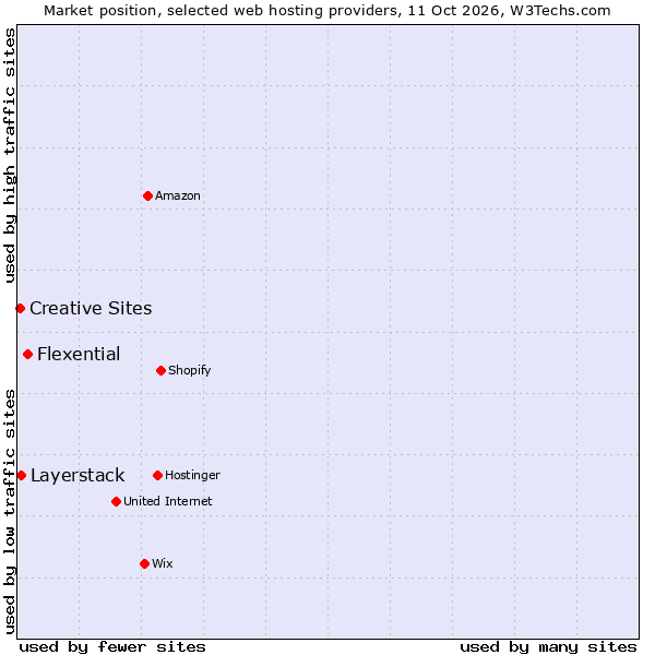 Market position of Flexential vs. Layerstack vs. Creative Sites