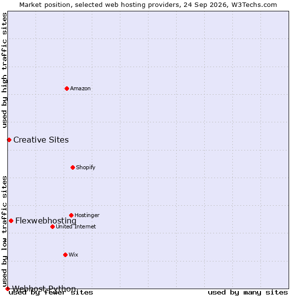 Market position of Flexwebhosting vs. Creative Sites vs. Webhost Python