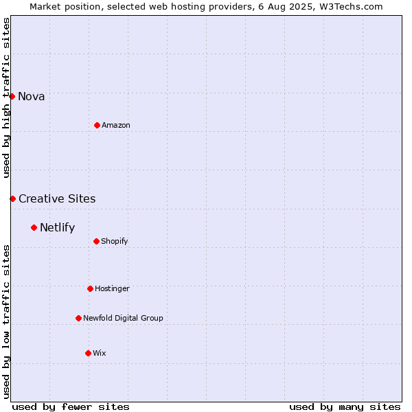 Market position of Netlify vs. Creative Sites vs. Nova