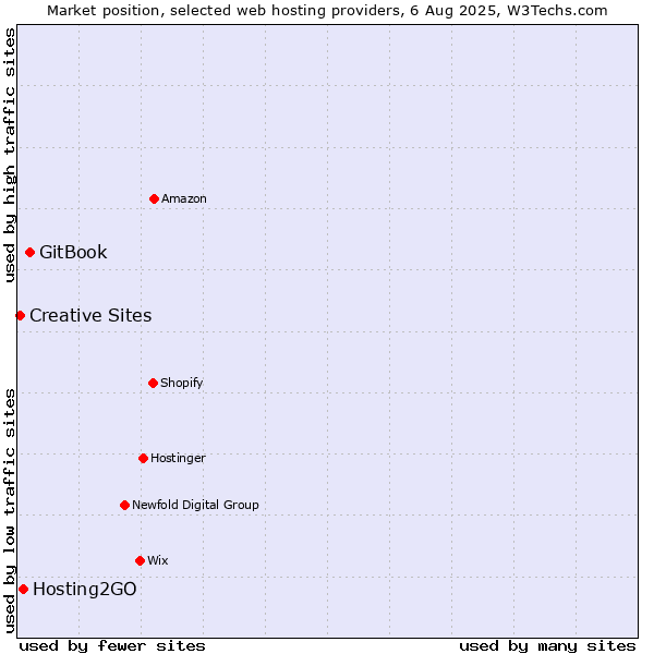 Market position of GitBook vs. Hosting2GO vs. Creative Sites