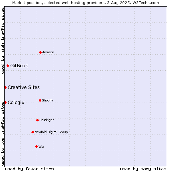 Market position of GitBook vs. Creative Sites vs. Cologix
