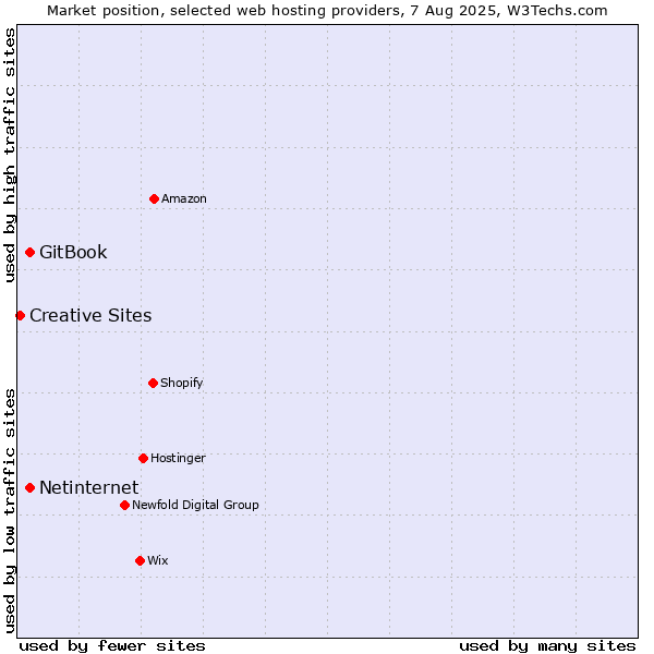Market position of Netinternet vs. GitBook vs. Creative Sites