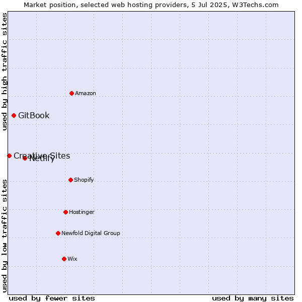 Market position of Netlify vs. GitBook vs. Creative Sites