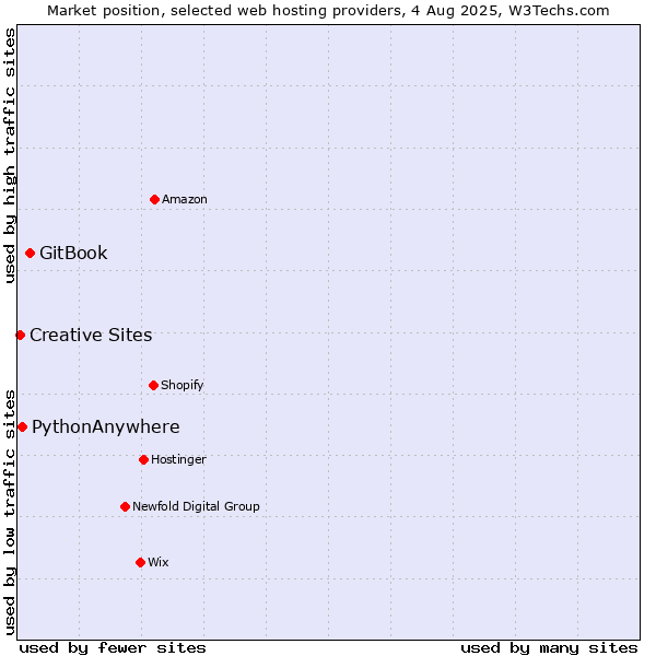 Market position of GitBook vs. PythonAnywhere vs. Creative Sites