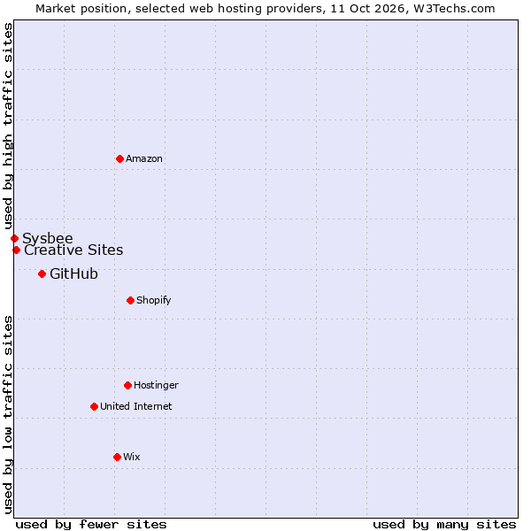 Market position of GitHub vs. Creative Sites vs. Sysbee
