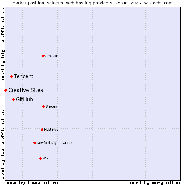 Market position of GitHub vs. Tencent vs. Creative Sites