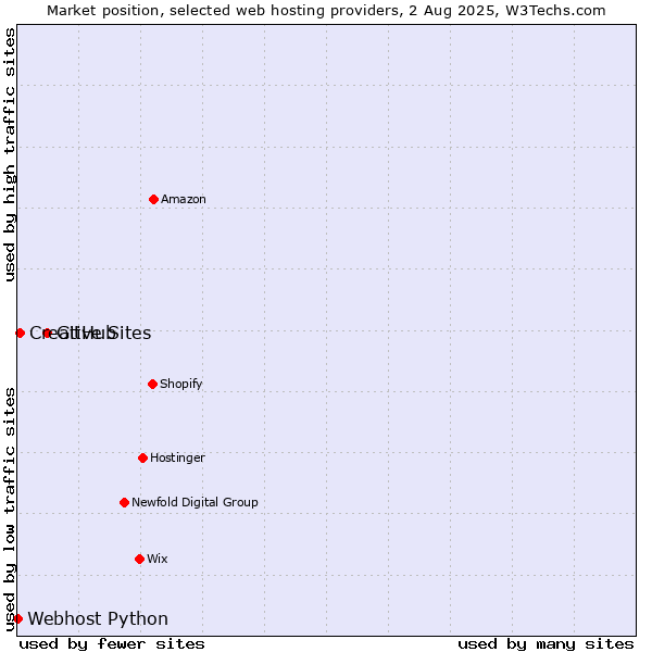 Market position of GitHub vs. Creative Sites vs. Webhost Python